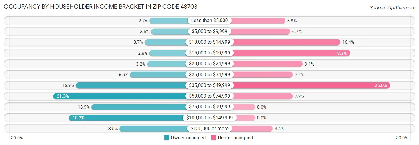 Occupancy by Householder Income Bracket in Zip Code 48703
