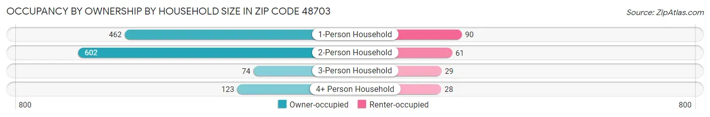 Occupancy by Ownership by Household Size in Zip Code 48703
