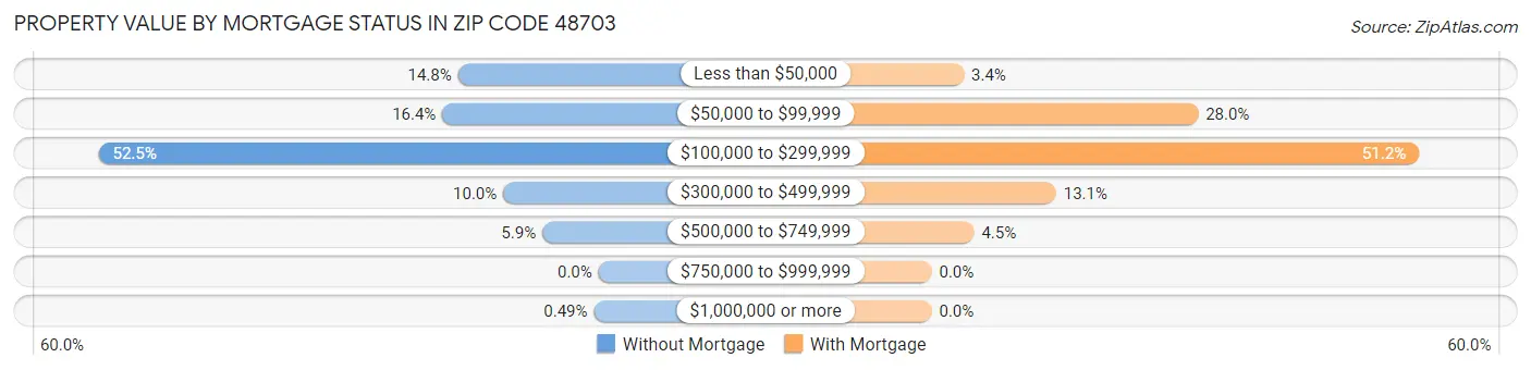 Property Value by Mortgage Status in Zip Code 48703