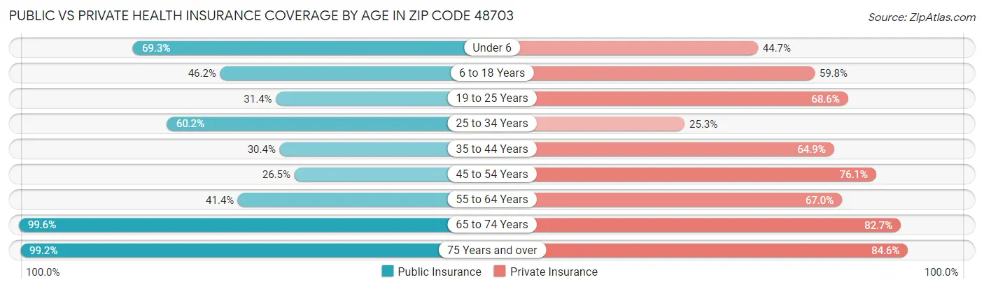 Public vs Private Health Insurance Coverage by Age in Zip Code 48703