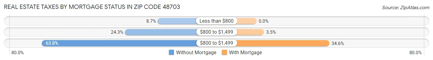 Real Estate Taxes by Mortgage Status in Zip Code 48703