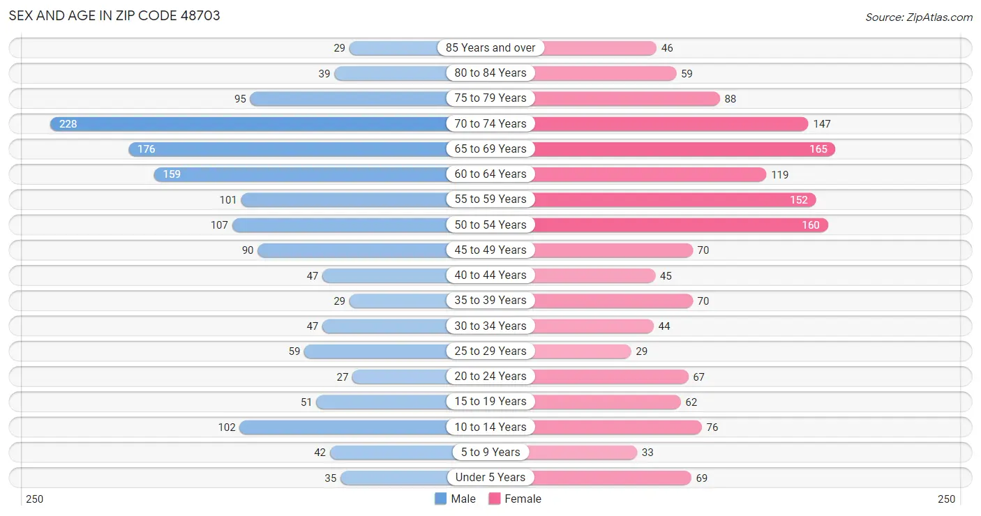 Sex and Age in Zip Code 48703