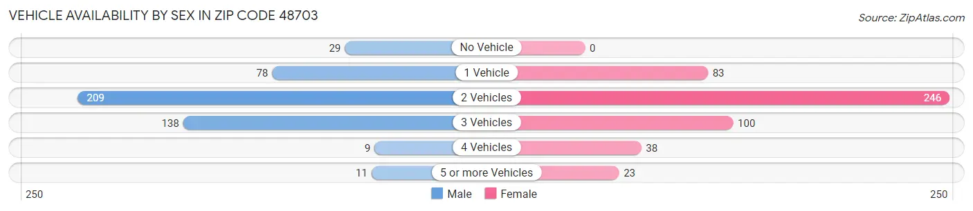 Vehicle Availability by Sex in Zip Code 48703