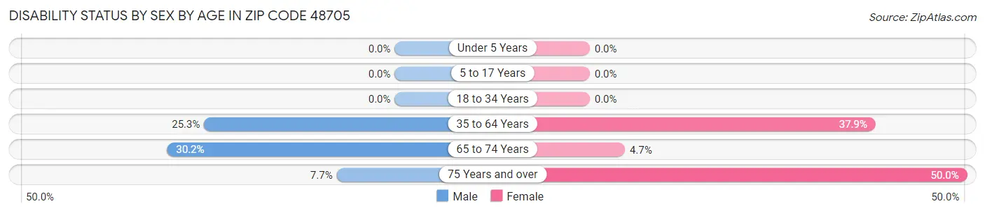 Disability Status by Sex by Age in Zip Code 48705