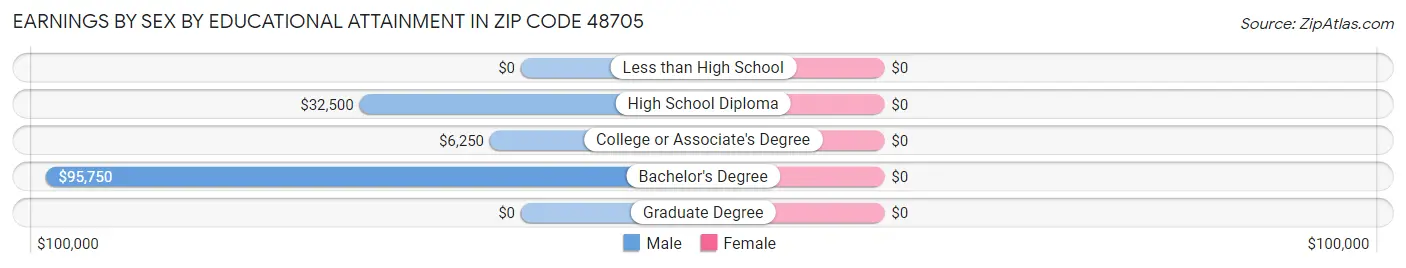 Earnings by Sex by Educational Attainment in Zip Code 48705