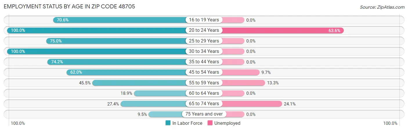 Employment Status by Age in Zip Code 48705