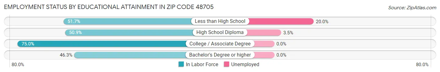 Employment Status by Educational Attainment in Zip Code 48705