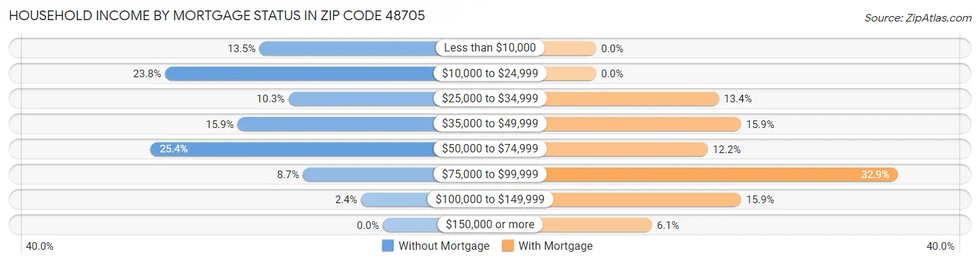 Household Income by Mortgage Status in Zip Code 48705