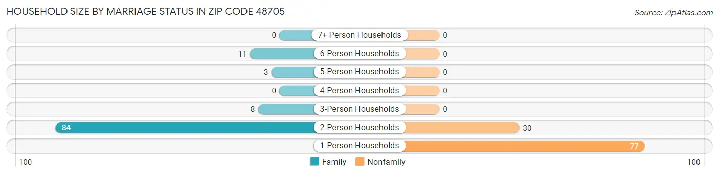 Household Size by Marriage Status in Zip Code 48705