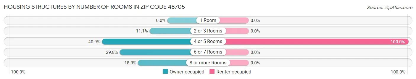 Housing Structures by Number of Rooms in Zip Code 48705