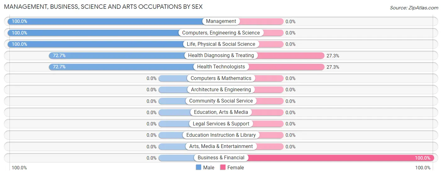 Management, Business, Science and Arts Occupations by Sex in Zip Code 48705