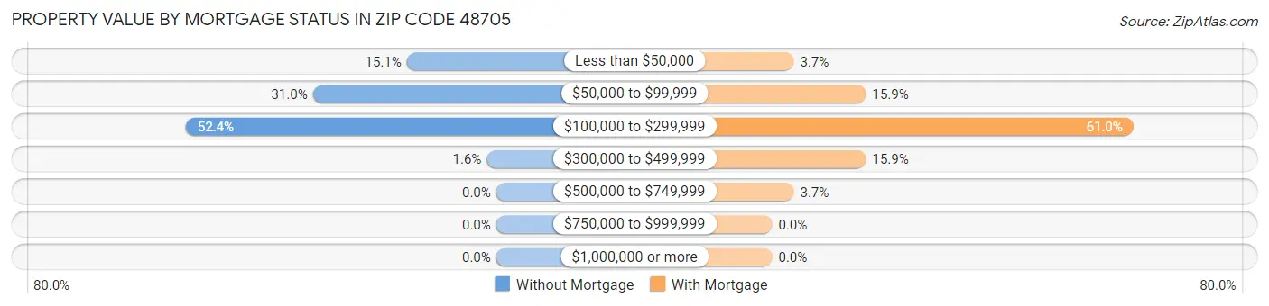 Property Value by Mortgage Status in Zip Code 48705