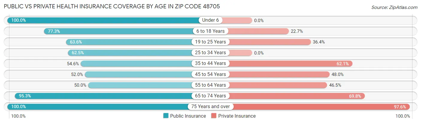Public vs Private Health Insurance Coverage by Age in Zip Code 48705