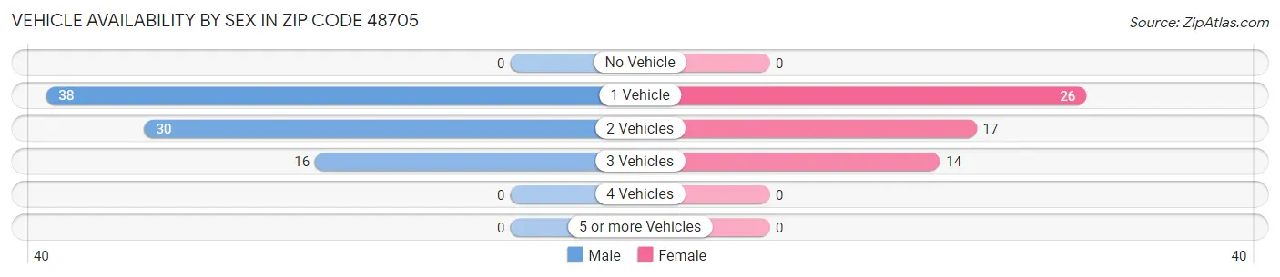 Vehicle Availability by Sex in Zip Code 48705