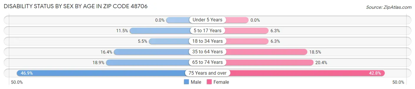 Disability Status by Sex by Age in Zip Code 48706