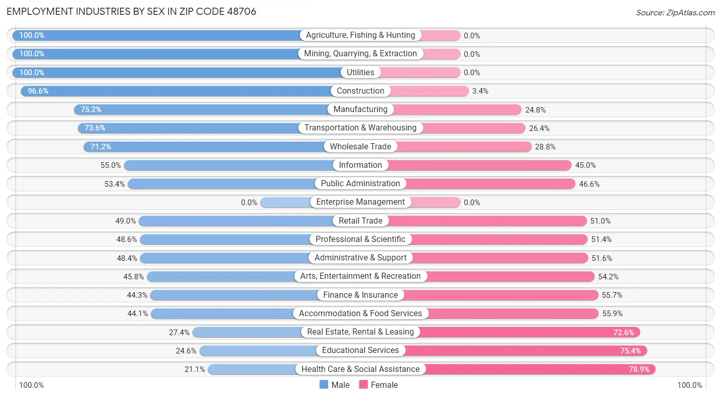 Employment Industries by Sex in Zip Code 48706