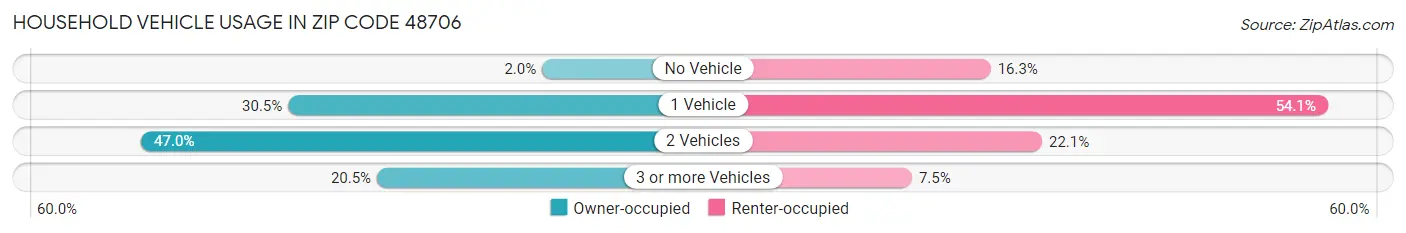 Household Vehicle Usage in Zip Code 48706