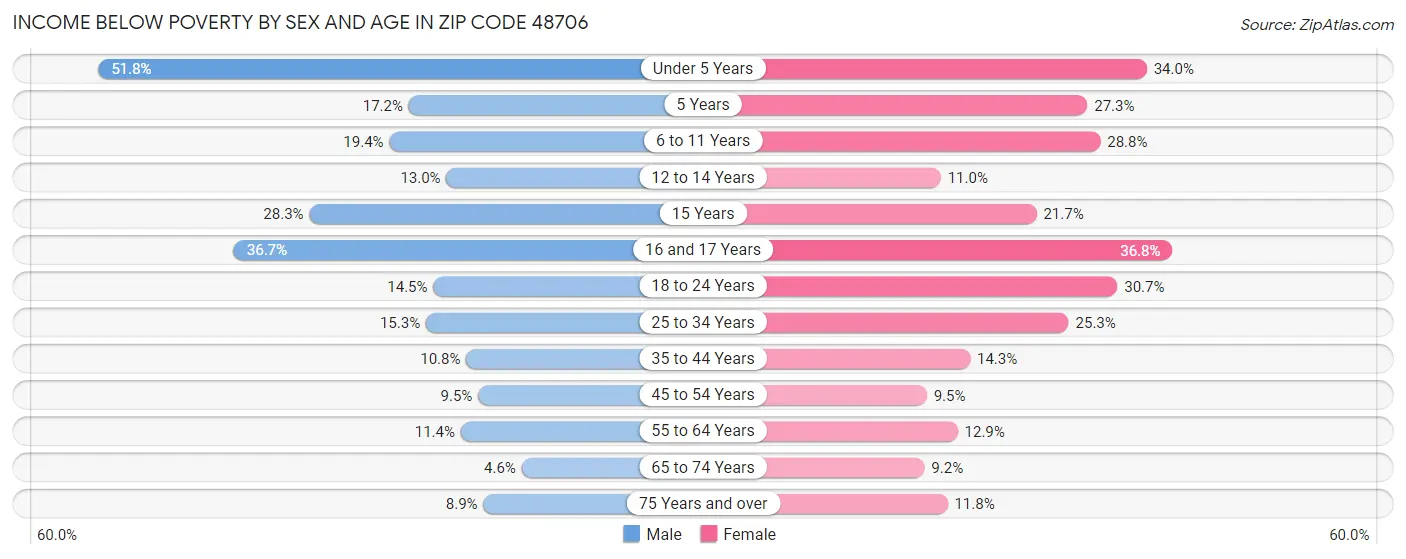 Income Below Poverty by Sex and Age in Zip Code 48706