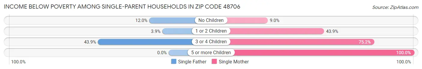Income Below Poverty Among Single-Parent Households in Zip Code 48706