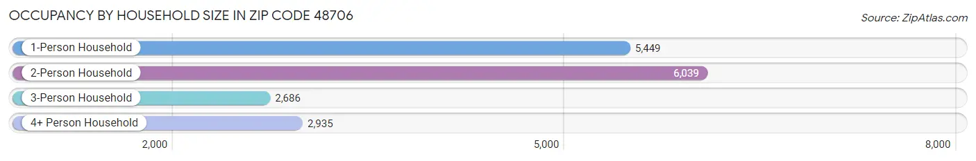 Occupancy by Household Size in Zip Code 48706