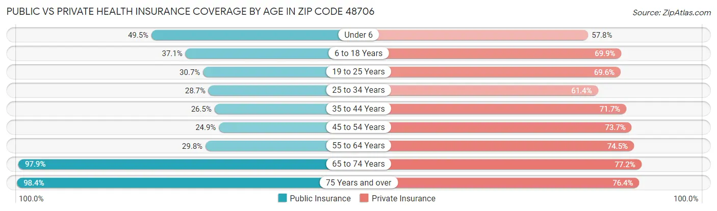 Public vs Private Health Insurance Coverage by Age in Zip Code 48706
