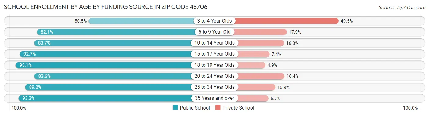 School Enrollment by Age by Funding Source in Zip Code 48706