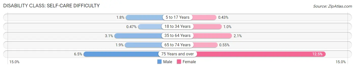 Disability in Zip Code 48706: <span>Self-Care Difficulty</span>