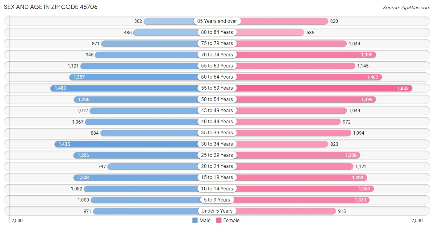 Sex and Age in Zip Code 48706