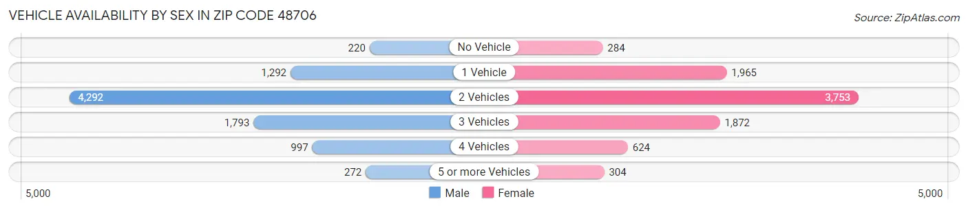 Vehicle Availability by Sex in Zip Code 48706