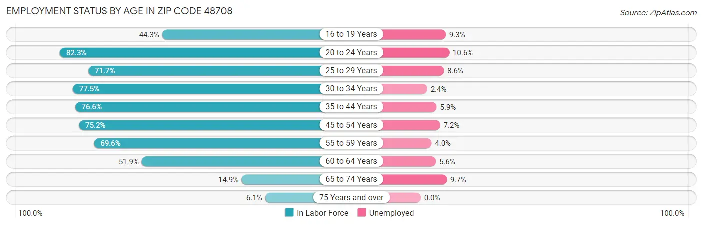 Employment Status by Age in Zip Code 48708