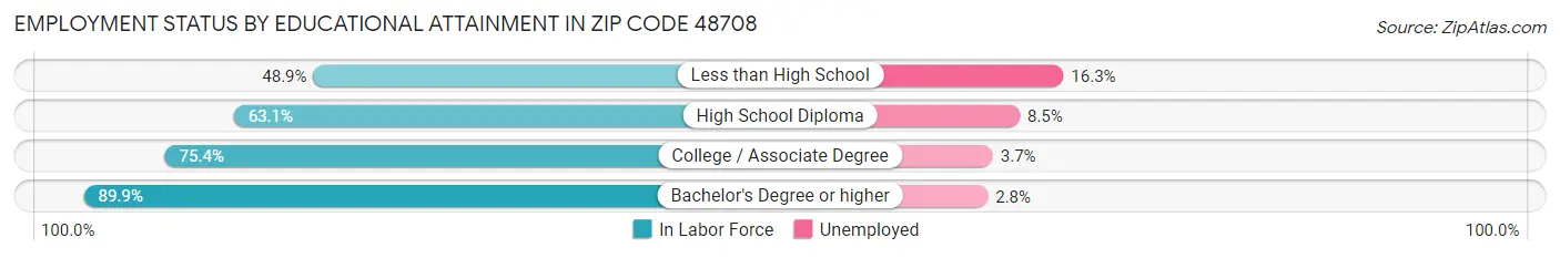 Employment Status by Educational Attainment in Zip Code 48708