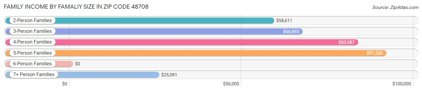 Family Income by Famaliy Size in Zip Code 48708