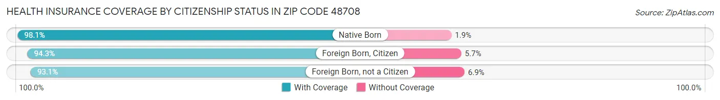 Health Insurance Coverage by Citizenship Status in Zip Code 48708