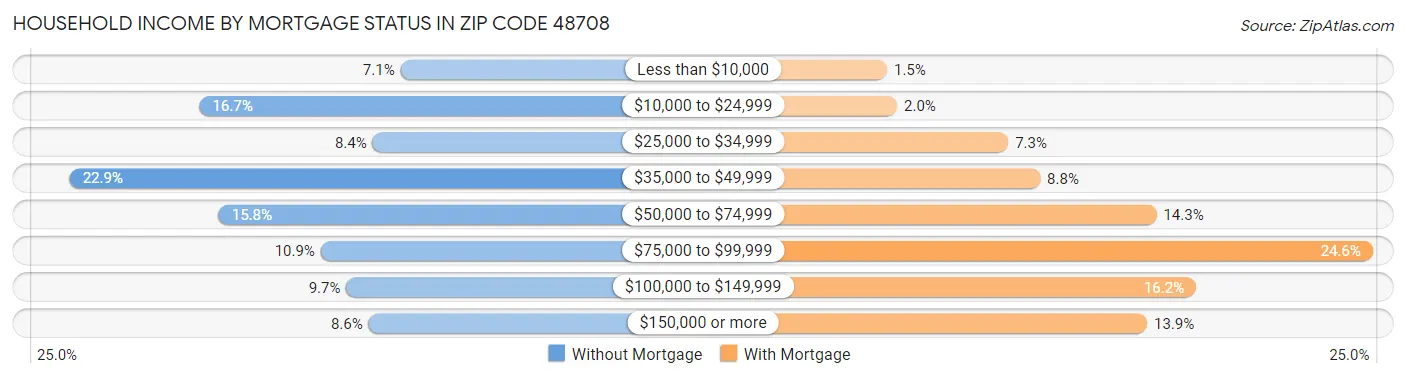 Household Income by Mortgage Status in Zip Code 48708
