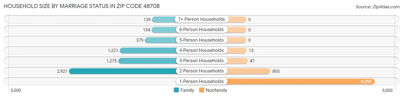 Household Size by Marriage Status in Zip Code 48708