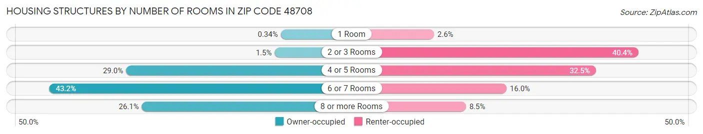Housing Structures by Number of Rooms in Zip Code 48708