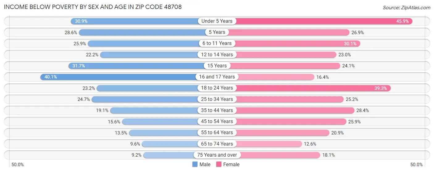 Income Below Poverty by Sex and Age in Zip Code 48708