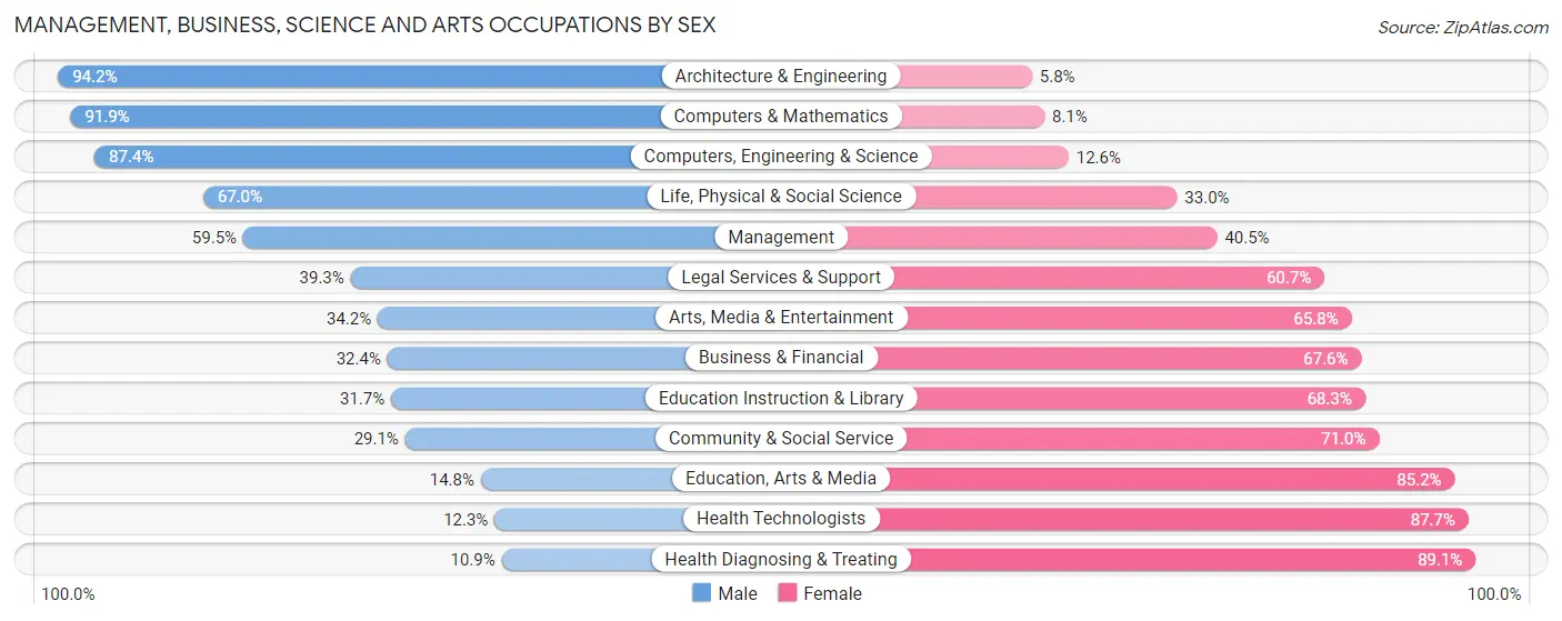 Management, Business, Science and Arts Occupations by Sex in Zip Code 48708