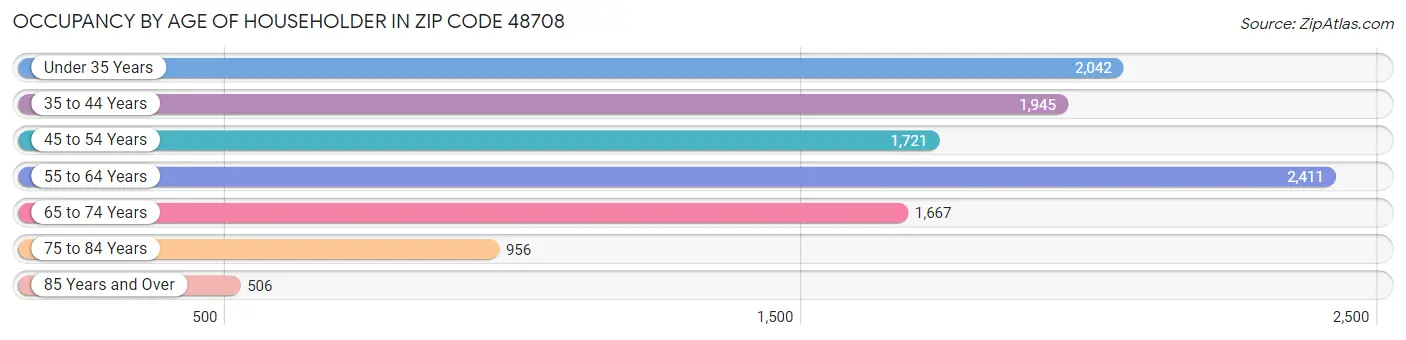 Occupancy by Age of Householder in Zip Code 48708