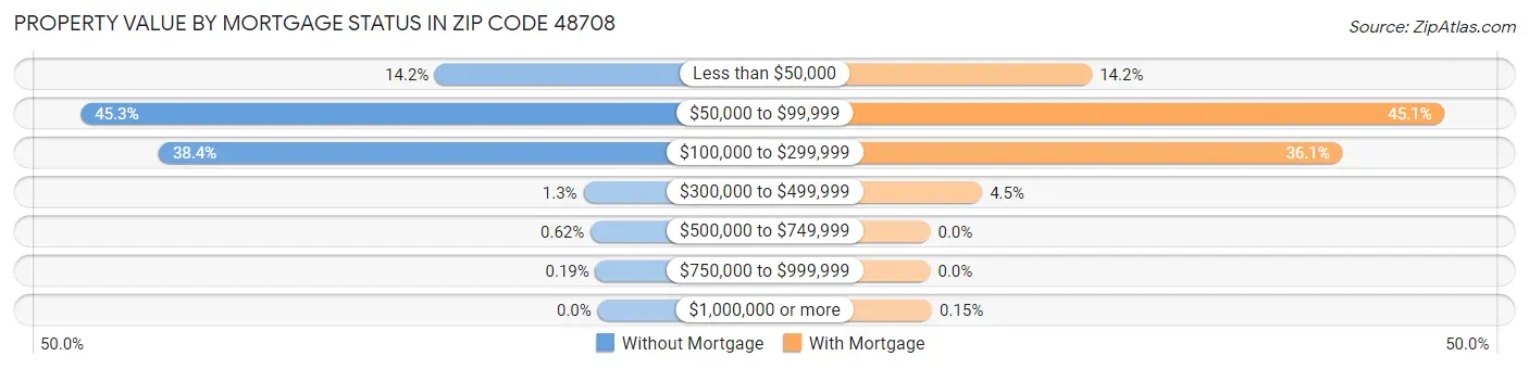 Property Value by Mortgage Status in Zip Code 48708