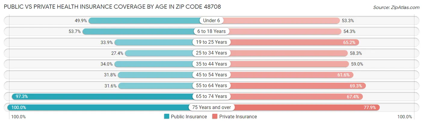 Public vs Private Health Insurance Coverage by Age in Zip Code 48708