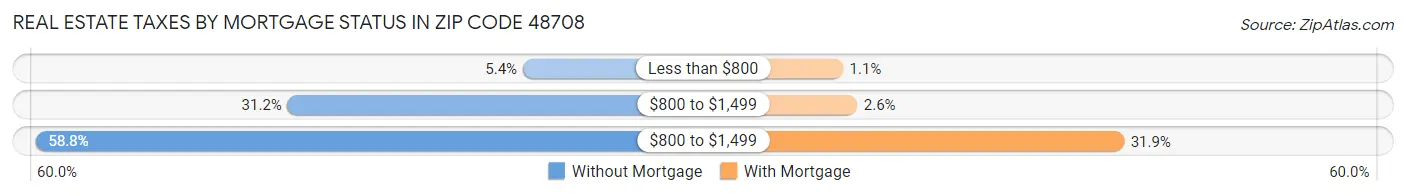 Real Estate Taxes by Mortgage Status in Zip Code 48708