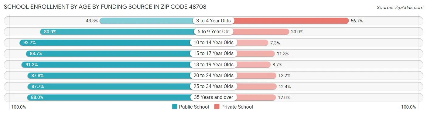 School Enrollment by Age by Funding Source in Zip Code 48708