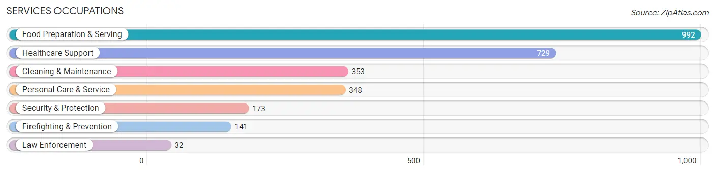 Services Occupations in Zip Code 48708