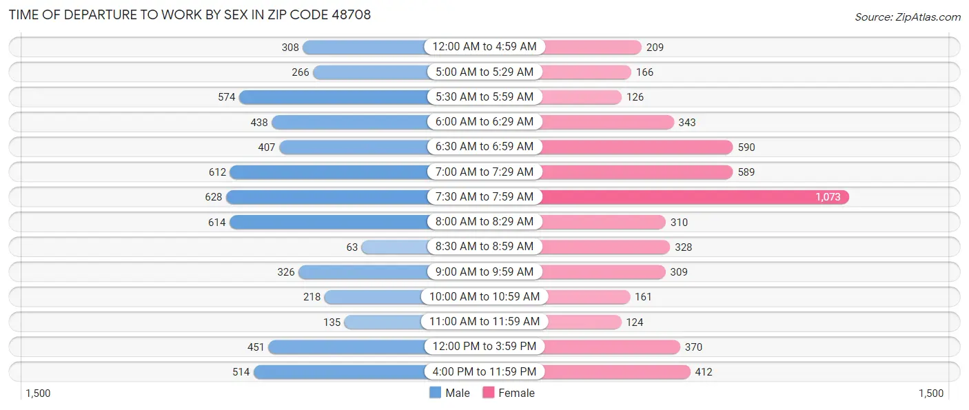 Time of Departure to Work by Sex in Zip Code 48708