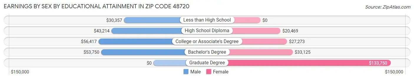 Earnings by Sex by Educational Attainment in Zip Code 48720