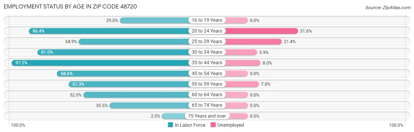 Employment Status by Age in Zip Code 48720