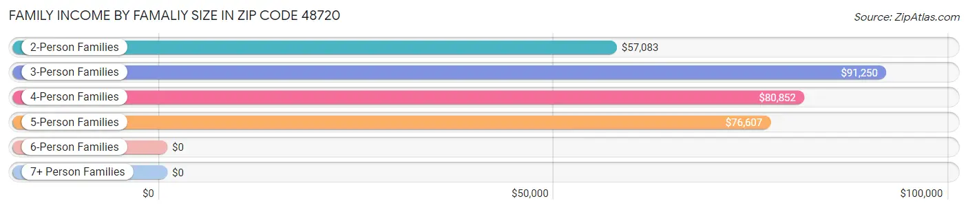 Family Income by Famaliy Size in Zip Code 48720