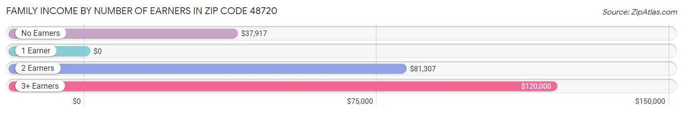 Family Income by Number of Earners in Zip Code 48720