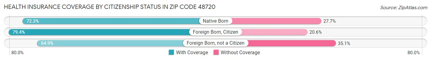 Health Insurance Coverage by Citizenship Status in Zip Code 48720